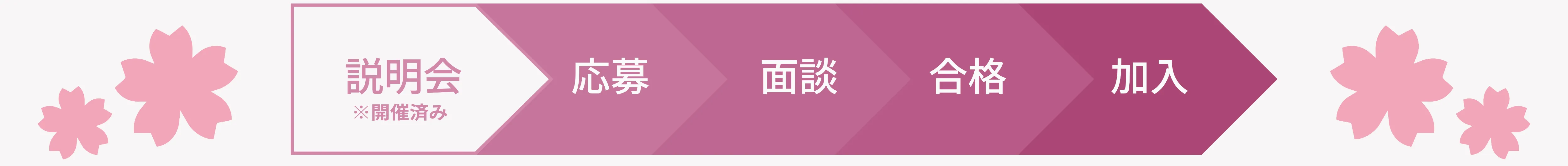 加入までの流れ